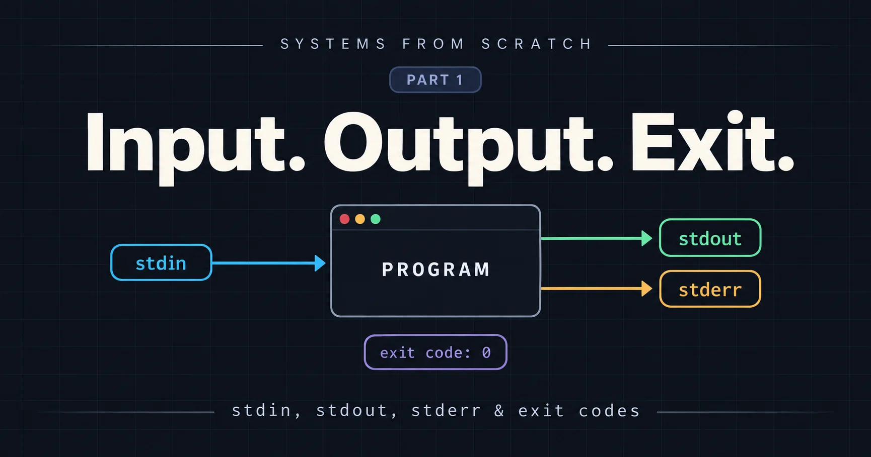 How to Build an Online Judge, Part 1: Understanding stdin, stdout, stderr, and Exit Codes