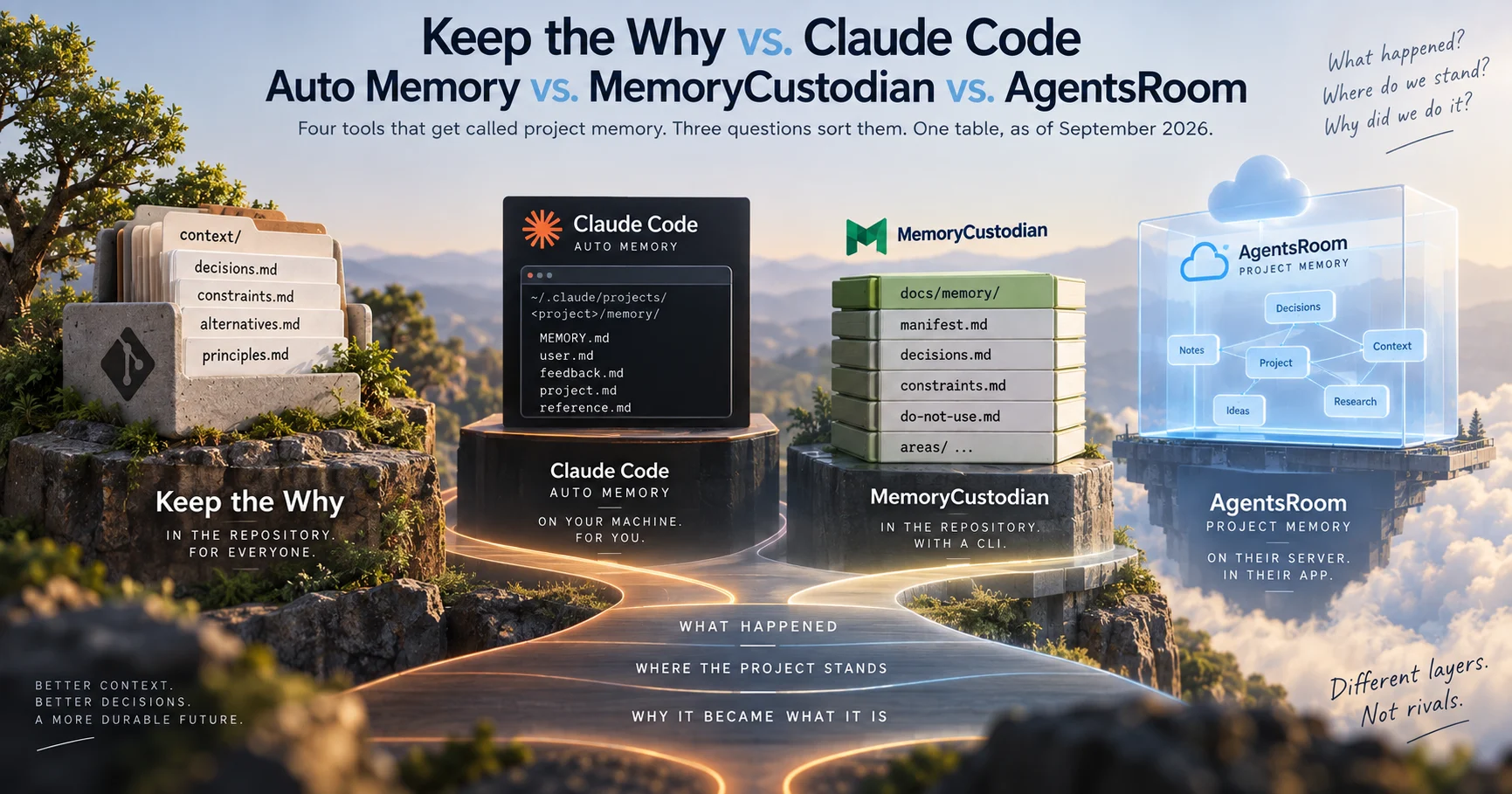 Keep the Why vs. Claude Code Auto Memory vs. MemoryCustodian vs. AgentsRoom