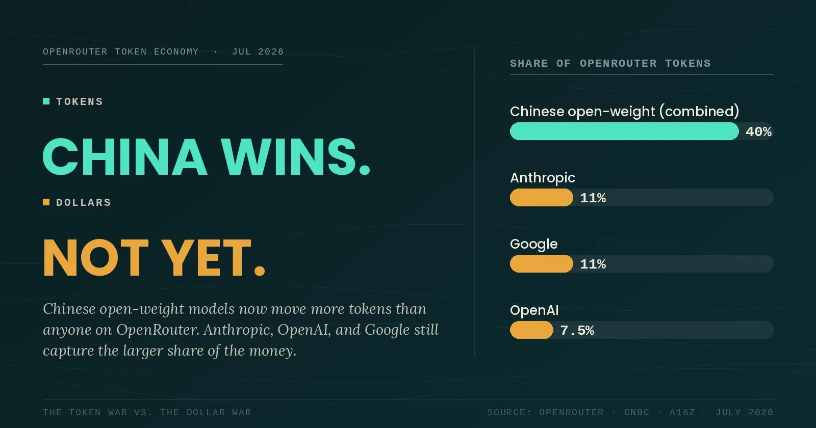 Chinese Open-Weight Models Just Won OpenRouter's Token War. They Still Haven't Won the Dollar War.