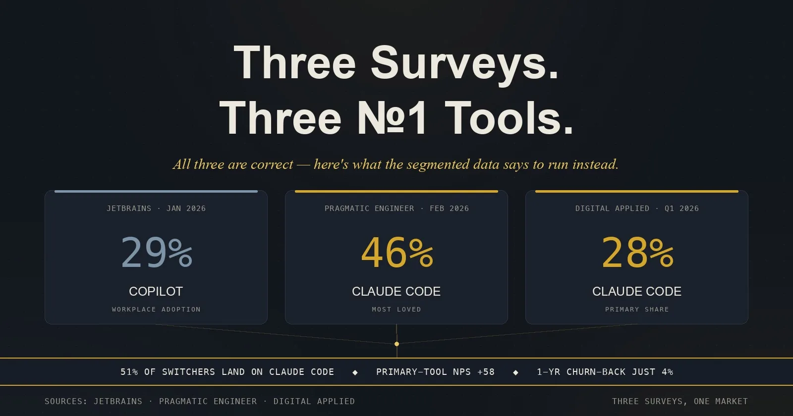 Three Surveys. Three №1 Tools. All of Them Correct.