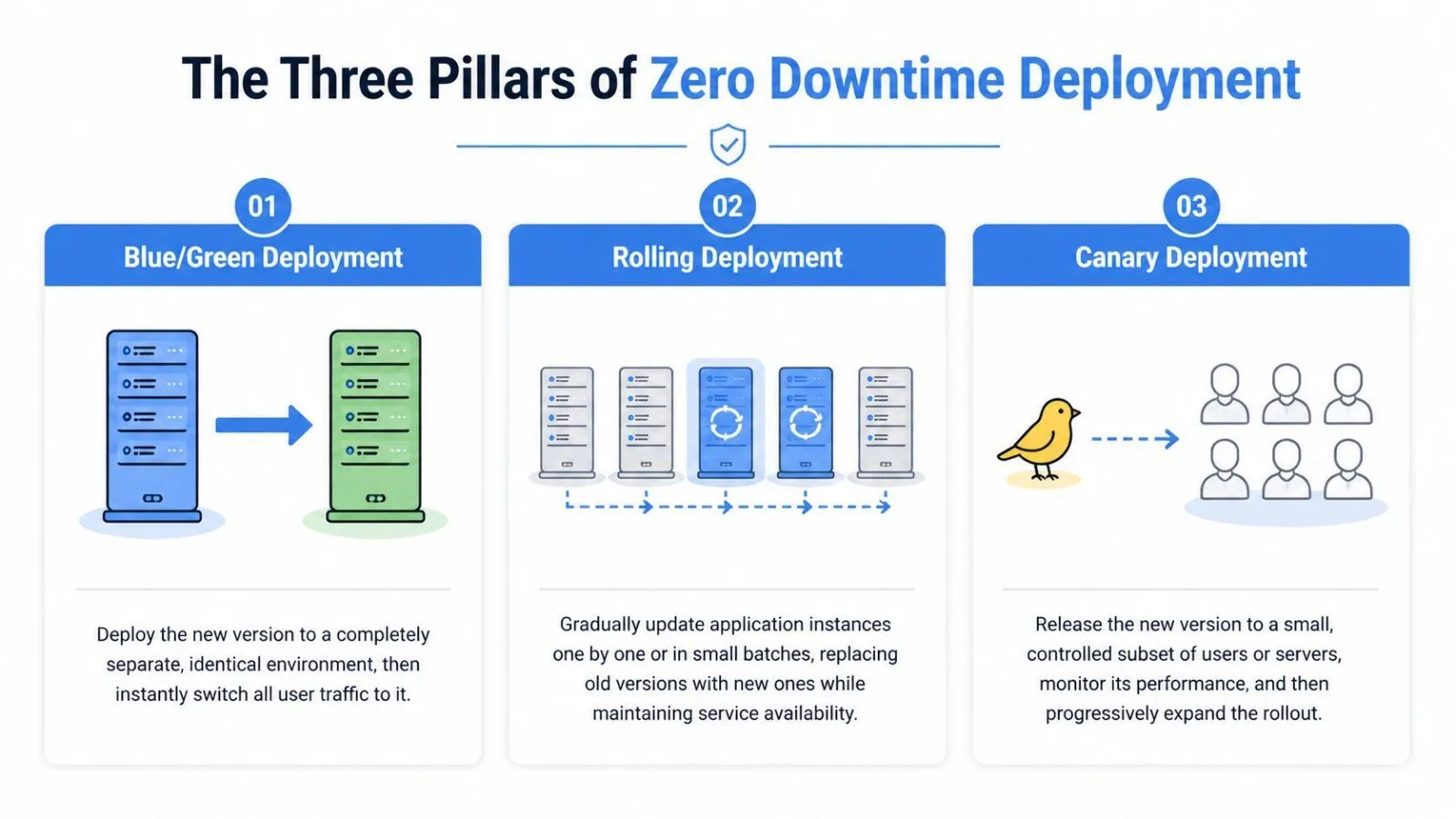 Zero-Downtime Deployments: Strategies and Tradeoffs