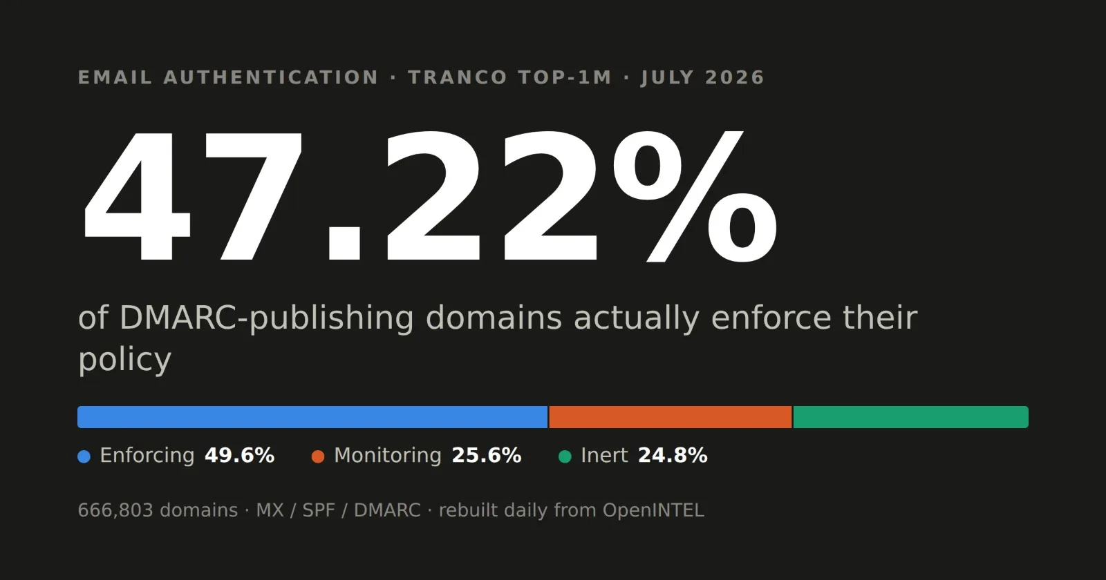 Attackers Passed DKIM and Hit 67,000 Inboxes in 3 Hours. We Scanned 666,803 Domains to See Why DMARC Didn't Stop Them