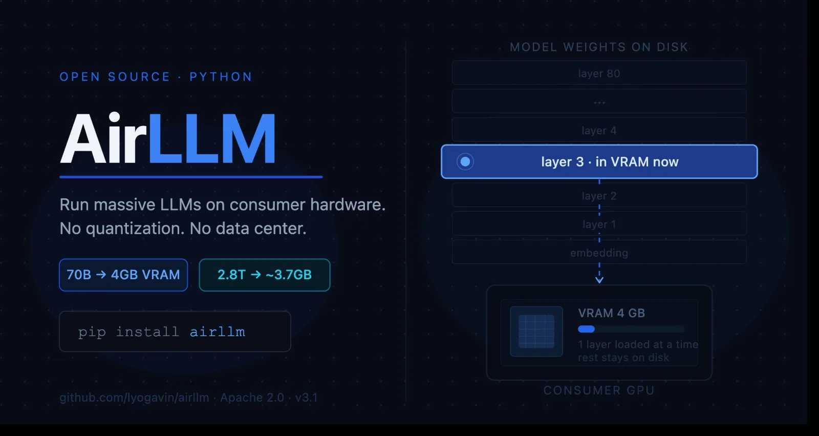 AirLLM: Running Giant AI Models on Everyday Hardware