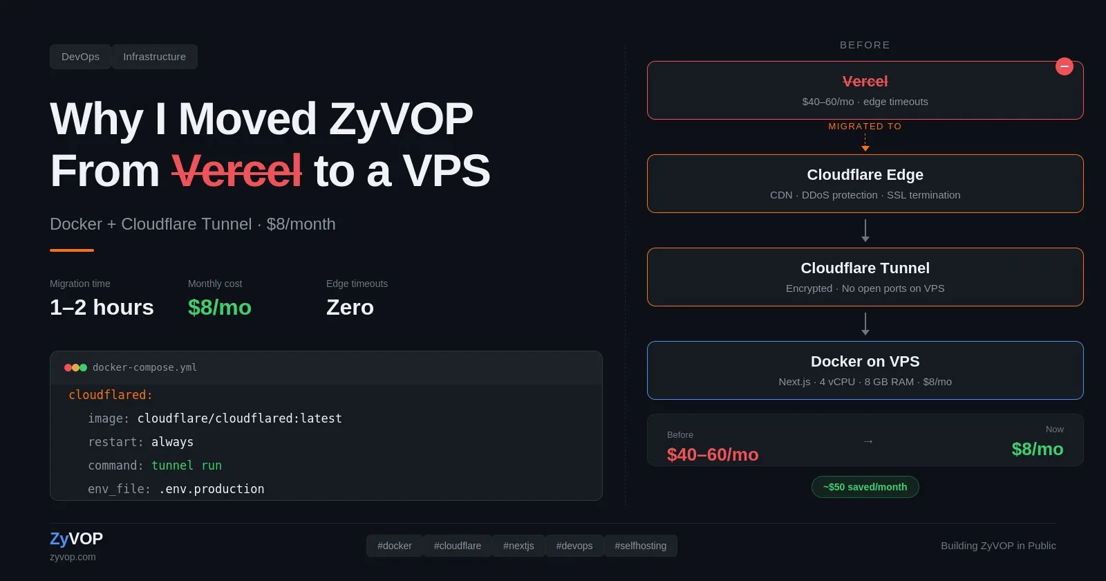 Why I Moved ZyVOP From Vercel to a VPS With Docker and Cloudflare Tunnel