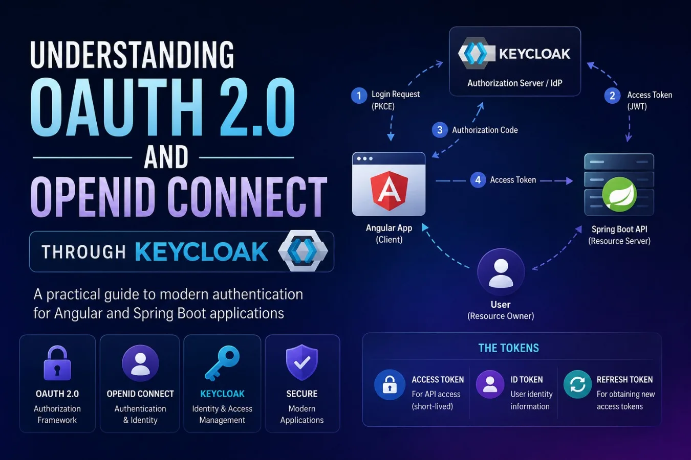 OAuth 2.0, OpenID Connect, and Keycloak: Understanding Modern Authentication