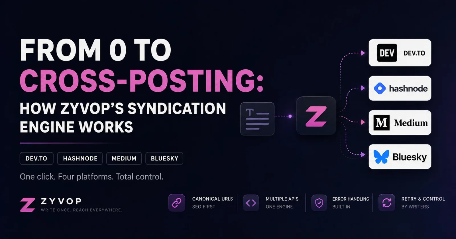 How ZyVOP's Syndication Engine Works: Dev.to, Hashnode, Medium, and Bluesky