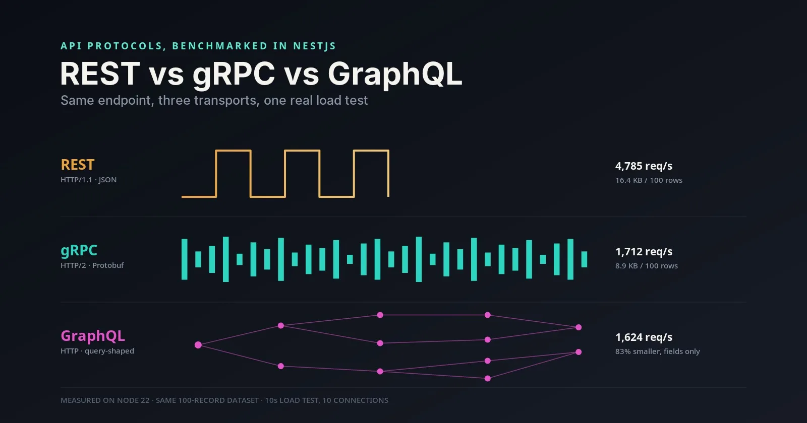 REST vs gRPC vs GraphQL in NestJS: What the Numbers Actually Show
