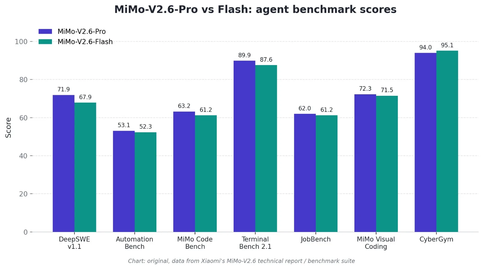 Bar chart comparing MiMo-V2.6-Pro and MiMo-V2.6-Flash scores across seven agent benchmarks