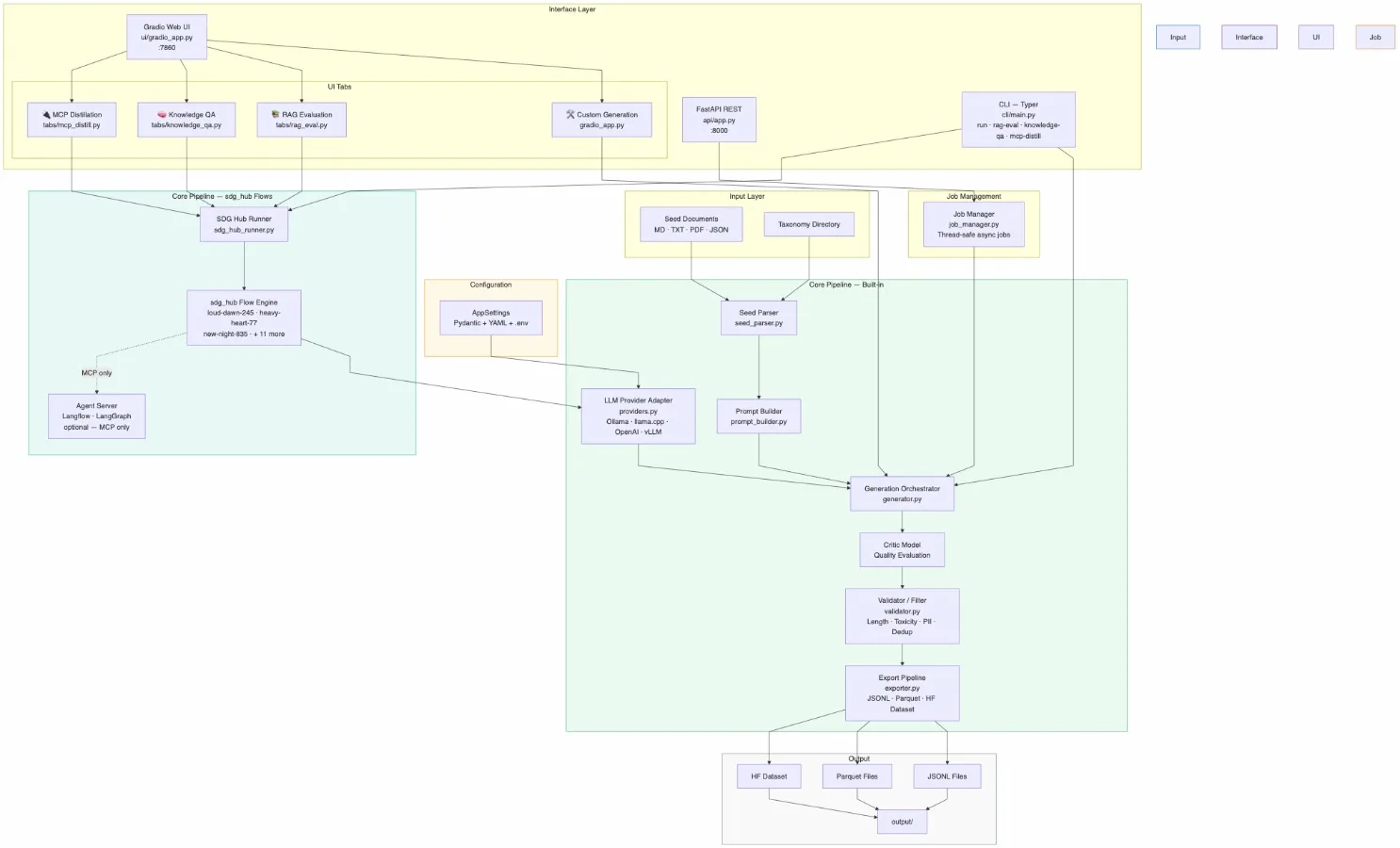Building a Synthetic Data Generator