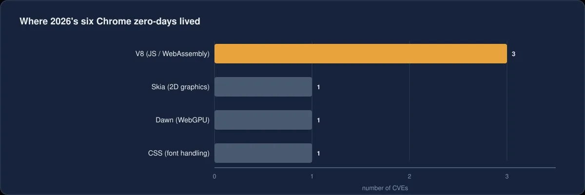 Chart zeroday components