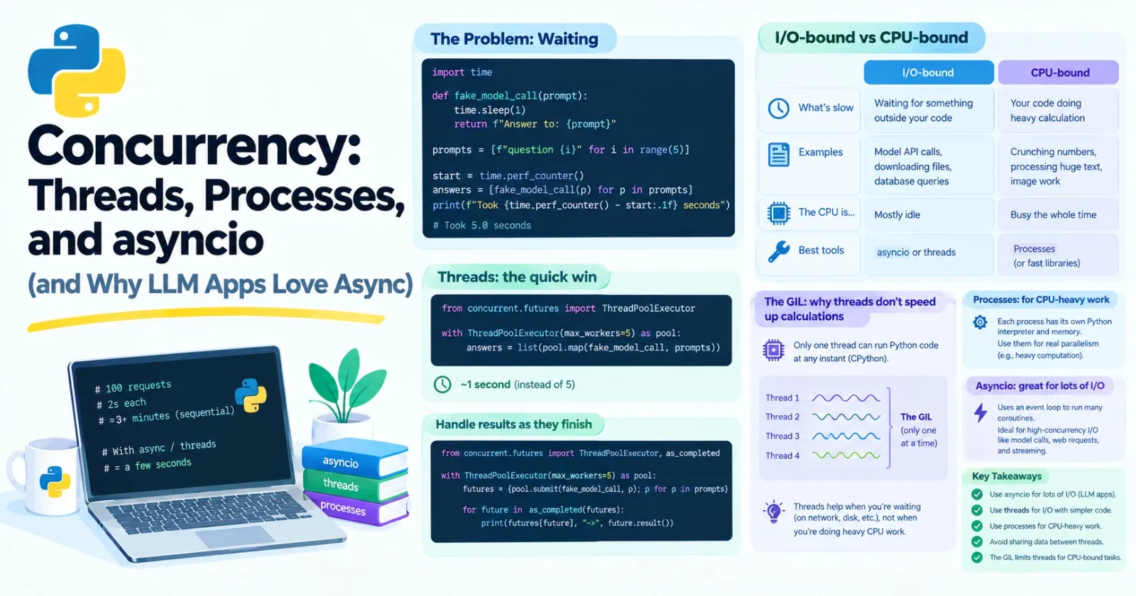 Concurrency: Threads, Processes, and asyncio (and Why LLM Apps Love Async)