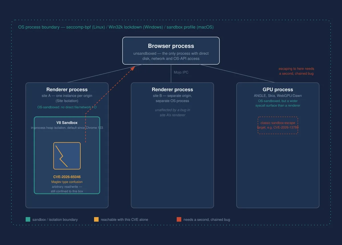 Diagram sandbox architecture