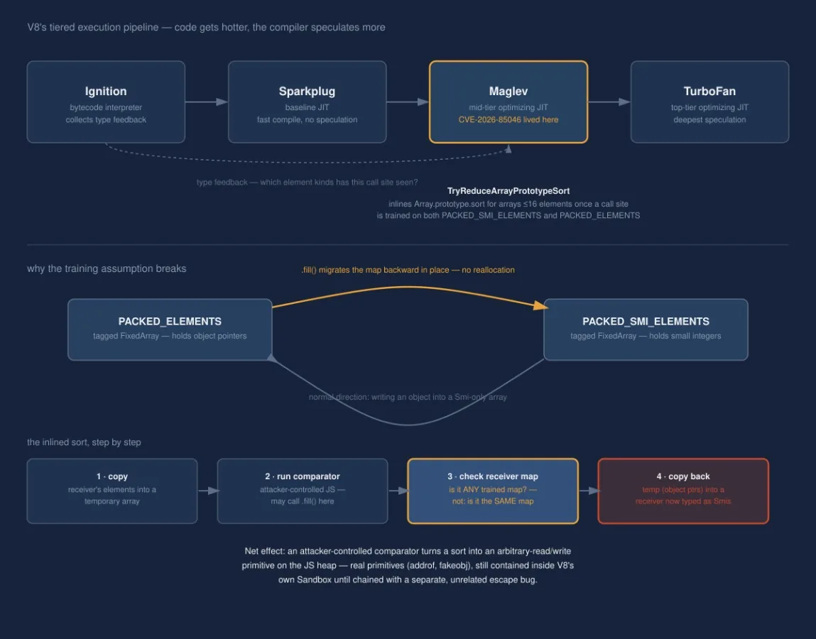 Diagram v8 mechanic