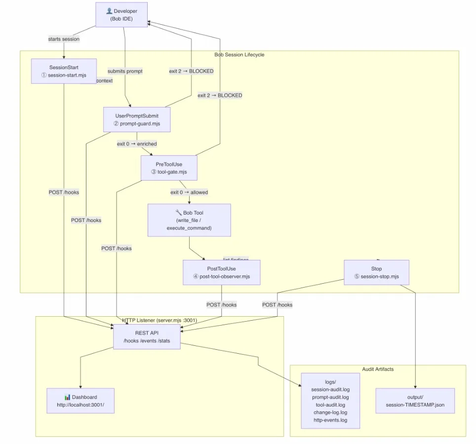 Extending AI Capabilities: Looking into Implementing Lifecycle Hooks with IBM Bob