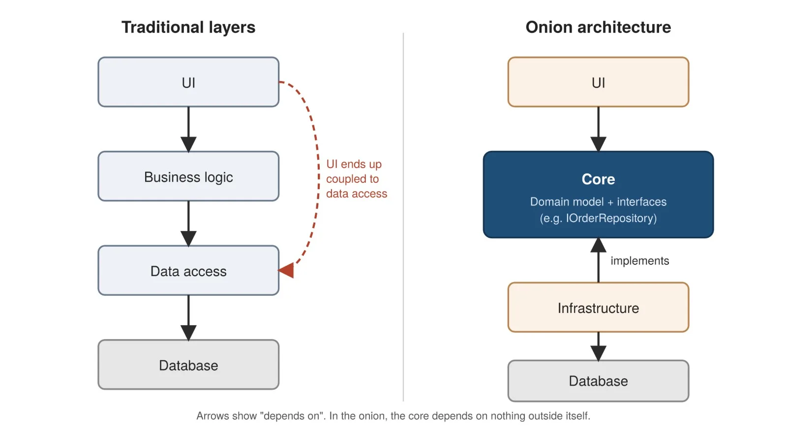 In a traditional layered app, every layer depends on the one beneath it, so the UI ends up coupled to data access. In an onion, the UI and the infrastructure both depend on the core, and the infrastructure implements the core's interfaces.