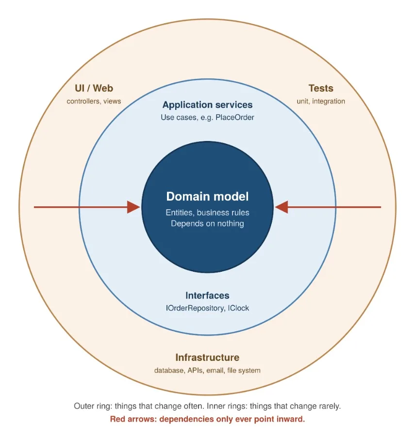 The onion. The domain model sits at the center. Around it are application services and interfaces. The outer ring holds UI, infrastructure and tests. Dependencies only point inward.