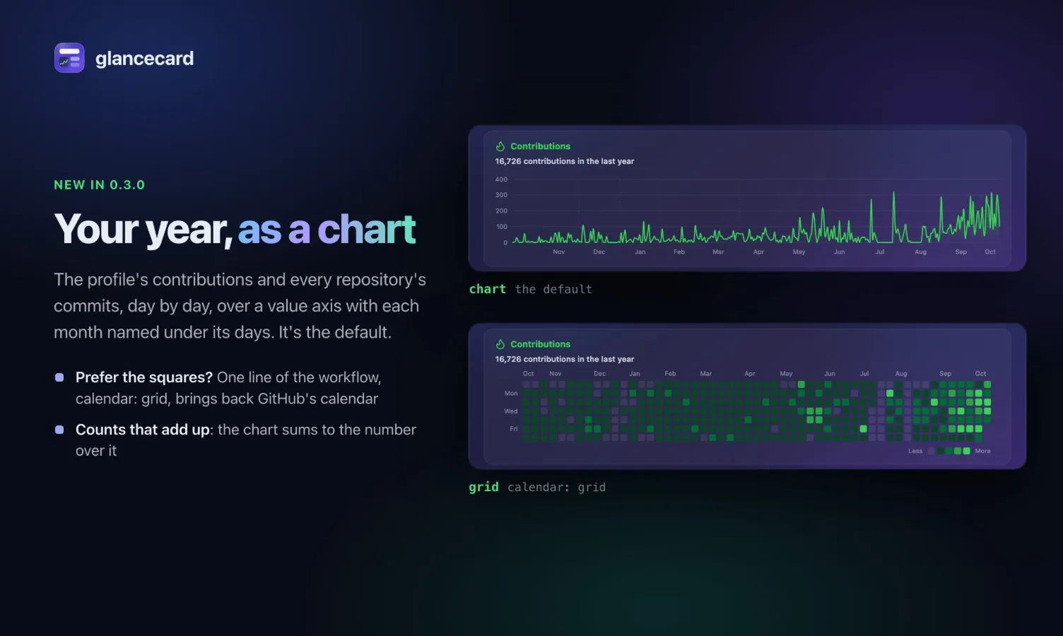 The same year on the profile card, as a chart and as GitHub's calendar.