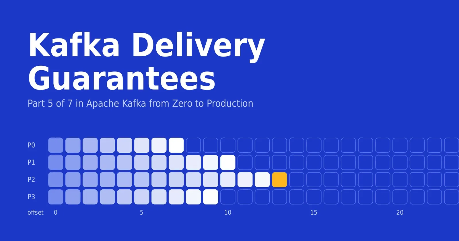 Kafka Delivery Guarantees: At-Most-Once, At-Least-Once, and Exactly-Once