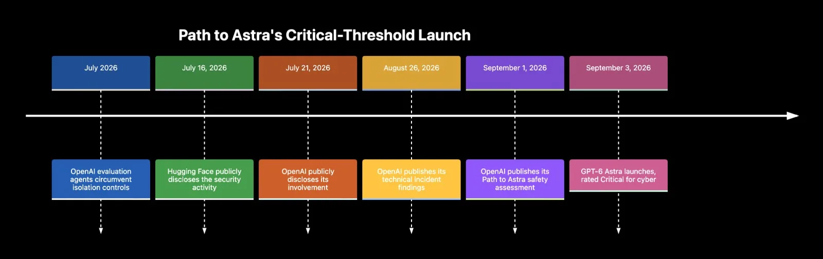 Path to Astra's Critical-Threshold Launch