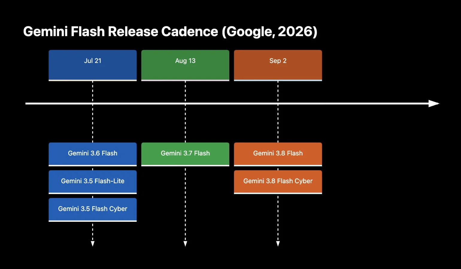 Gemini Flash Release Cadence