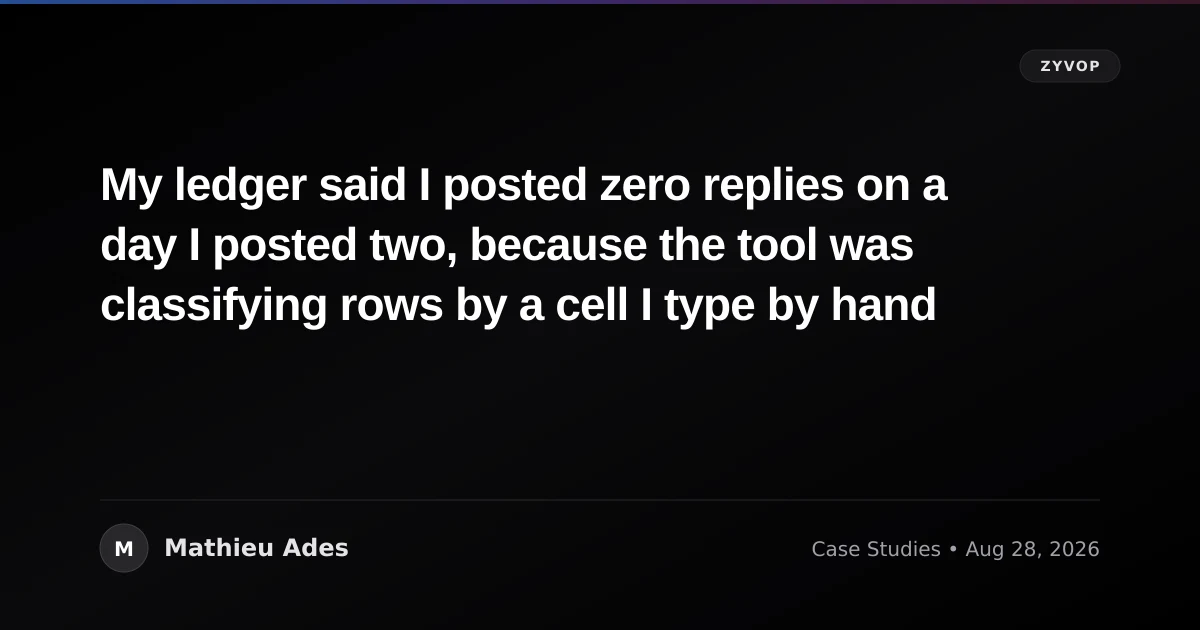 My ledger said I posted zero replies on a day I posted two, because the tool was classifying rows by a cell I type by hand