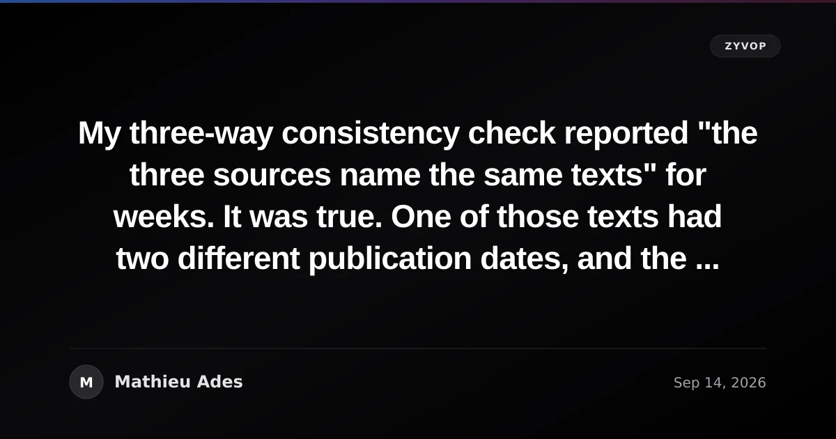 My three-way consistency check reported "the three sources name the same texts" for weeks. It was true. One of those texts had two different publication dates, and the check had no column for that