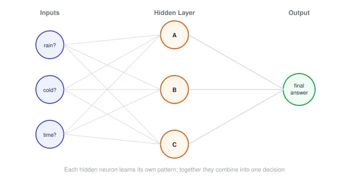 A layered neural network: three inputs feed a hidden layer of three neurons, which combine into one final output