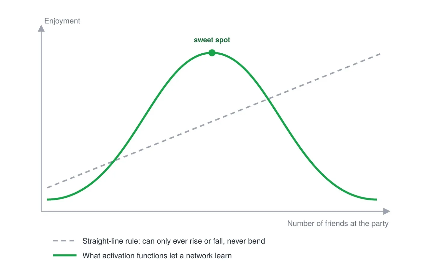 A straight-line rule can only ever rise or fall; the actual enjoyment curve rises then falls, peaking at a sweet spot, which is the shape activation functions let a network learn