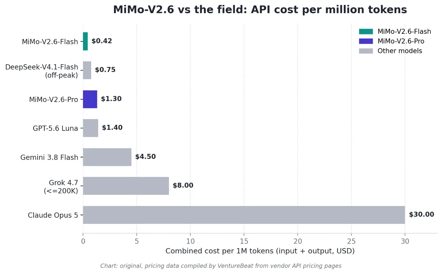 Horizontal bar chart comparing combined API cost per million tokens across MiMo-V2.6-Flash, MiMo-V2.6-Pro, and competing models including Claude Opus 5