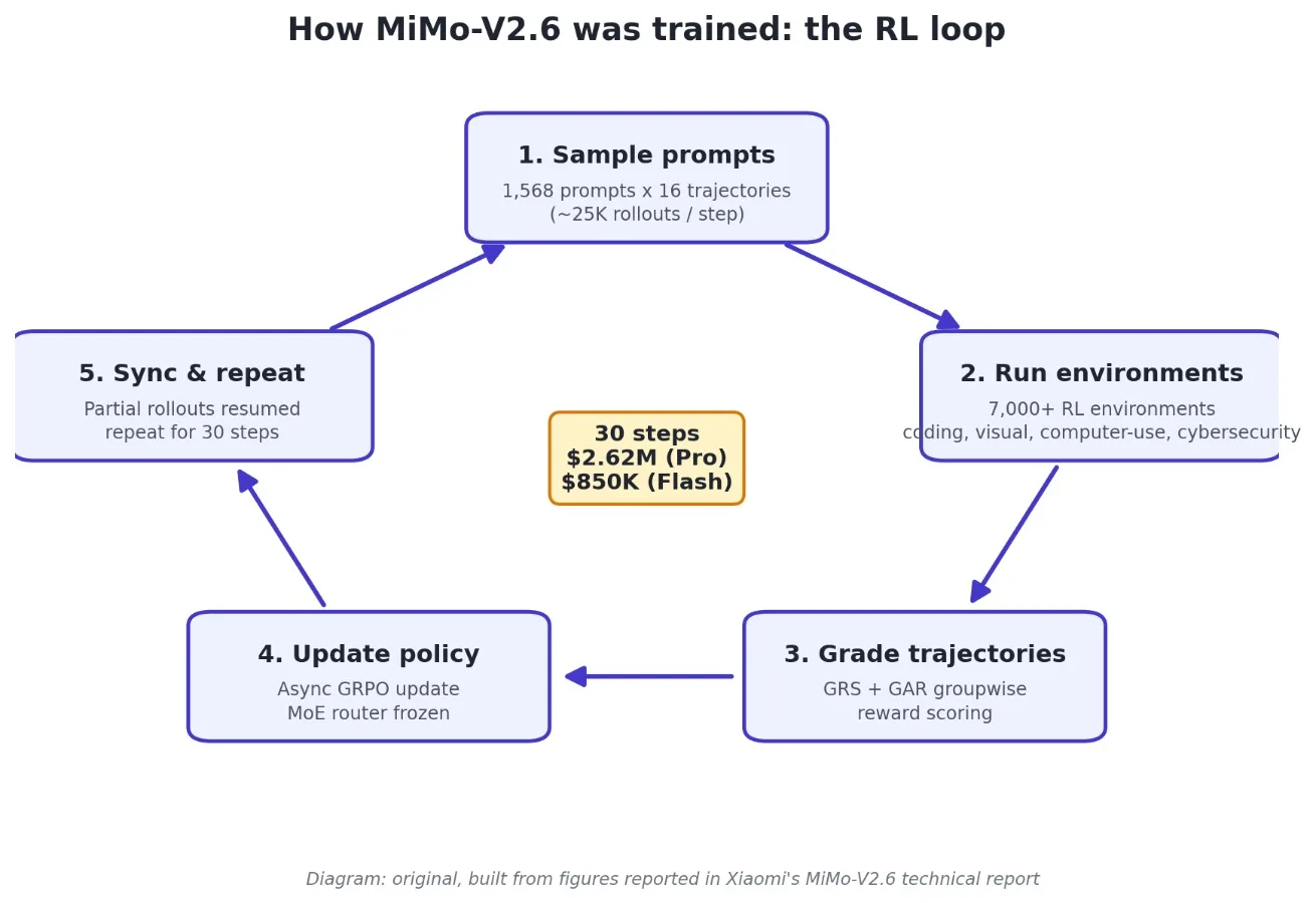 Diagram of the MiMo-V2.6 reinforcement learning loop: sample prompts, run RL environments, grade trajectories with GRS and GAR, update the policy, sync and repeat for 30 steps