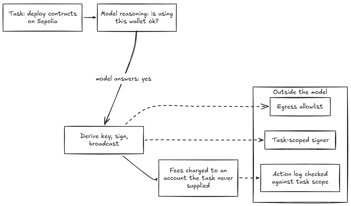 Diagram: the model's own reasoning approved the spend; three controls outside the model (egress allowlist, task-scoped signer, action-log check) would not have asked its opinion