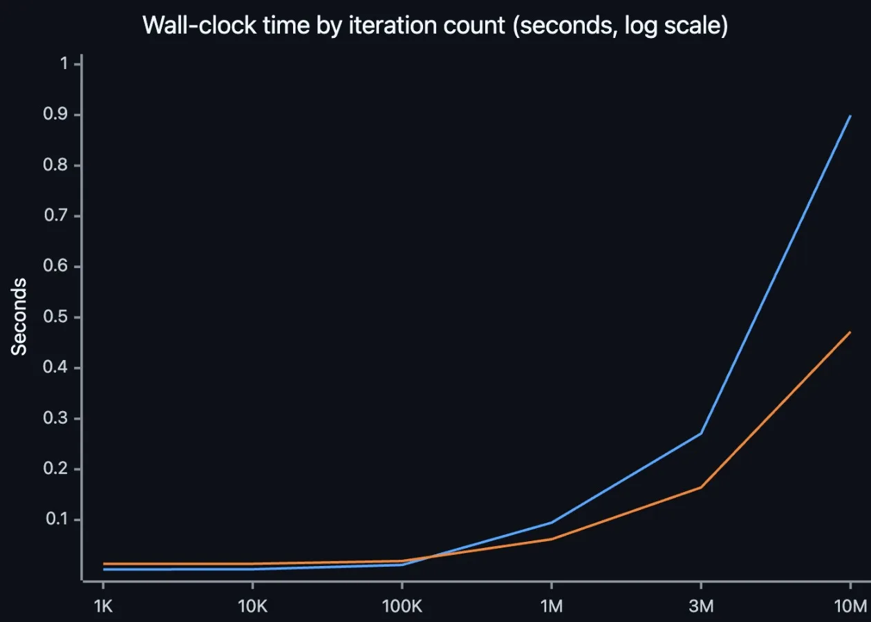 Wall-clock time by iteration count (seconds, log scale)