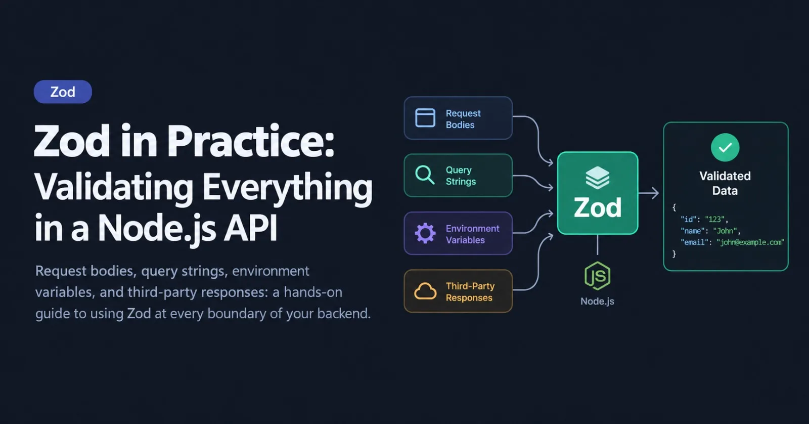 Zod in Practice: Validating Everything in a Node.js API